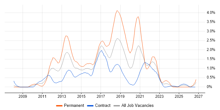 Team Foundation Server job vacancy trend in Edinburgh