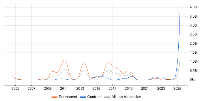 Job vacancy trend for Team-Oriented Environment in Edinburgh Job vacancy trend for Team-Oriented Environment in Edinburgh