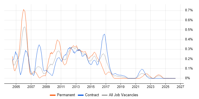 TeamSite job vacancy trend in Edinburgh