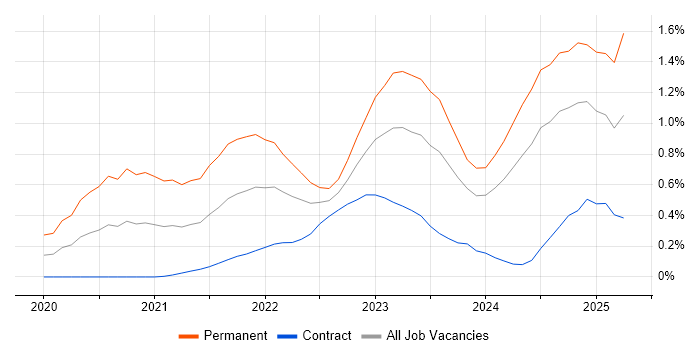 Job vacancy trend for Tech for Good in Edinburgh Job vacancy trend for Tech for Good in Edinburgh