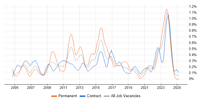 Job vacancy trend for Technical Analysis in Edinburgh Job vacancy trend for Technical Analysis in Edinburgh