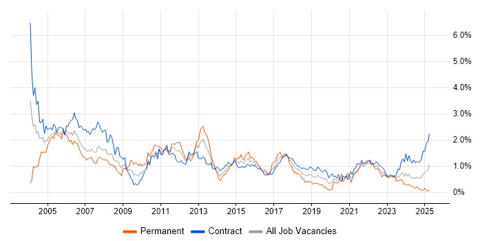 Job vacancy trend for Technical Analyst in Edinburgh Job vacancy trend for Technical Analyst in Edinburgh