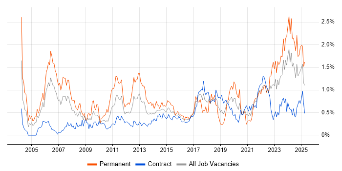 Job vacancy trend for Technical Architecture in Edinburgh Job vacancy trend for Technical Architecture in Edinburgh