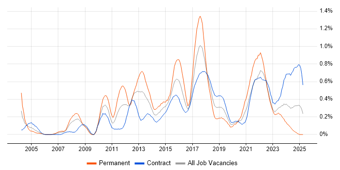 Job vacancy trend for Technical Business Analyst in Edinburgh Job vacancy trend for Technical Business Analyst in Edinburgh