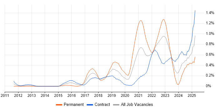 Job vacancy trend for Technical Debt in Edinburgh Job vacancy trend for Technical Debt in Edinburgh