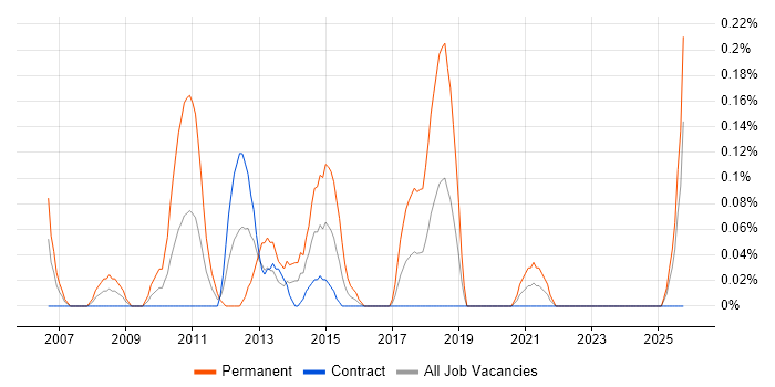 Technical Development Manager job vacancy trend in Edinburgh