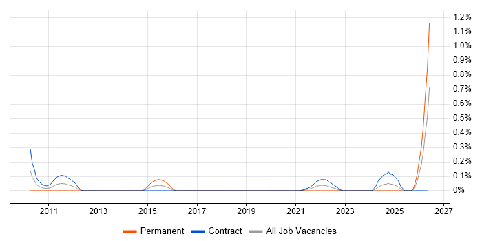 Technical Discovery job vacancy trend in Edinburgh
