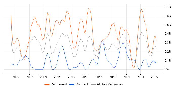 Job vacancy trend for Technical Engineer in Edinburgh