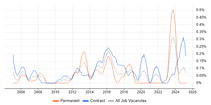Job vacancy trend for Technical Infrastructure Architect in Edinburgh Job vacancy trend for Technical Infrastructure Architect in Edinburgh