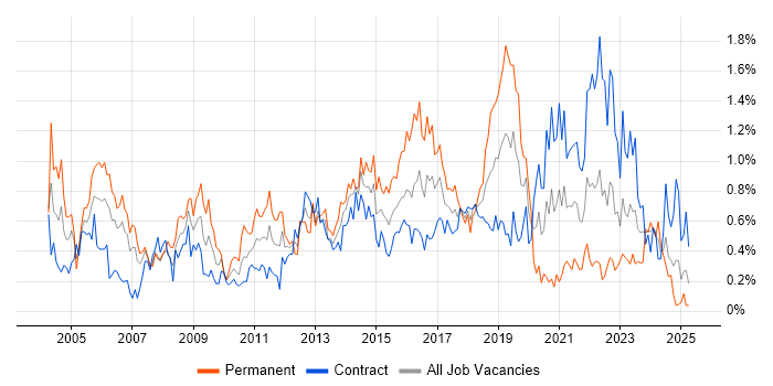 Job vacancy trend for Technical Leader in Edinburgh