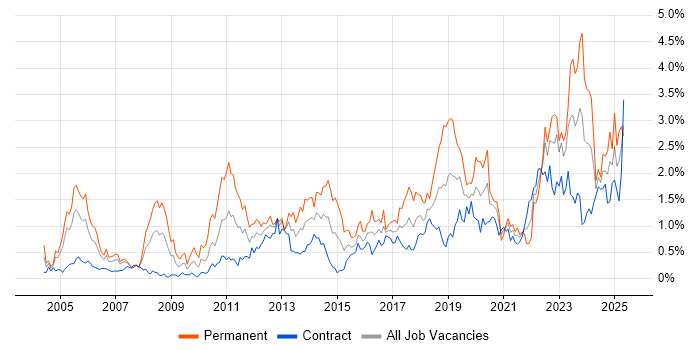 Job vacancy trend for Technical Leadership in Edinburgh Job vacancy trend for Technical Leadership in Edinburgh
