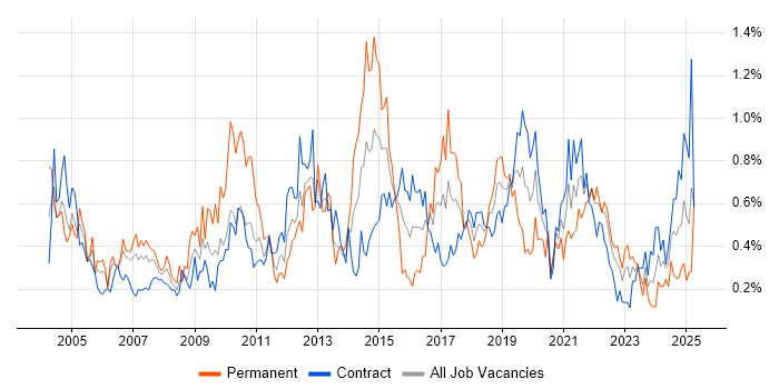 Job vacancy trend for Technical Manager in Edinburgh Job vacancy trend for Technical Manager in Edinburgh