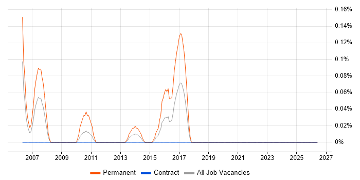 Technical Presales Consultant job vacancy trend in Edinburgh