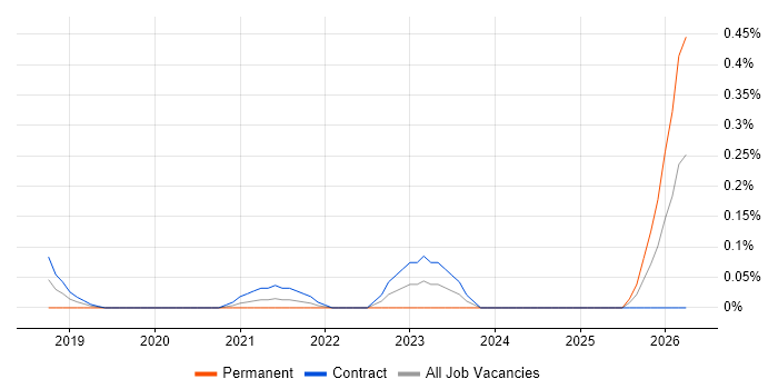 Technical Product Owner job vacancy trend in Edinburgh
