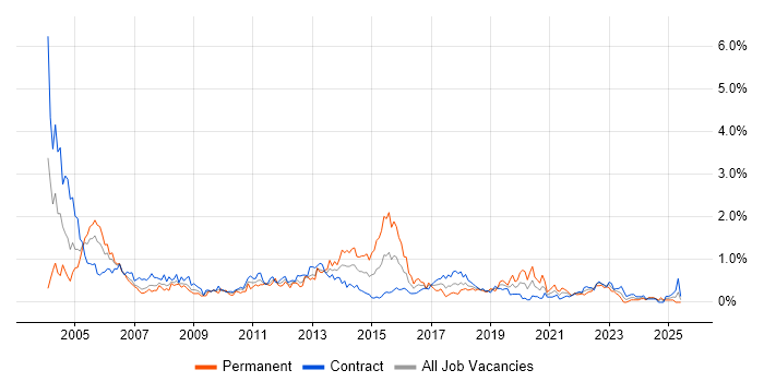 Job vacancy trend for Technical Specialist in Edinburgh Job vacancy trend for Technical Specialist in Edinburgh