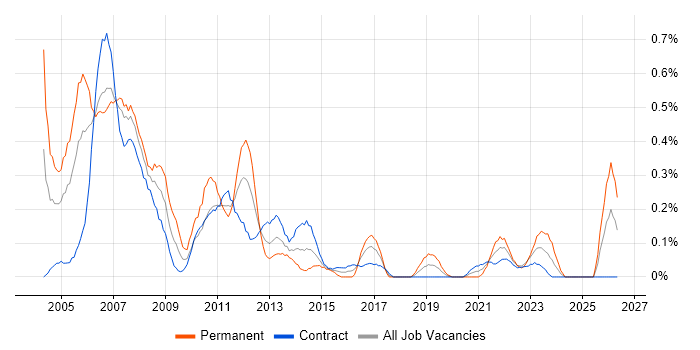 Technical Support Analyst job vacancy trend in Edinburgh