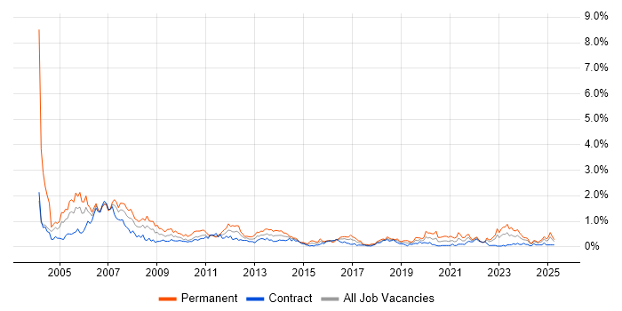 Job vacancy trend for Technical Support in Edinburgh