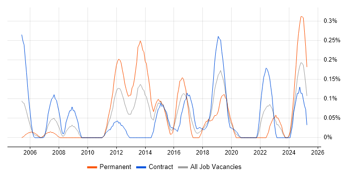 Job vacancy trend for Technical Writer in Edinburgh Job vacancy trend for Technical Writer in Edinburgh