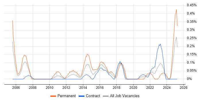 Job vacancy trend for Technologist in Edinburgh