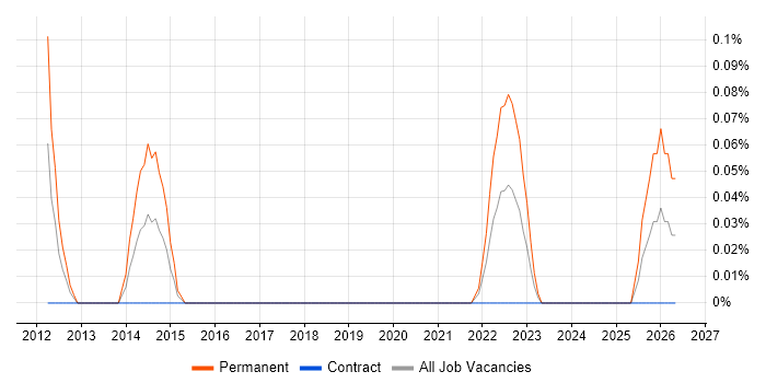 Technology Analyst job vacancy trend in Edinburgh
