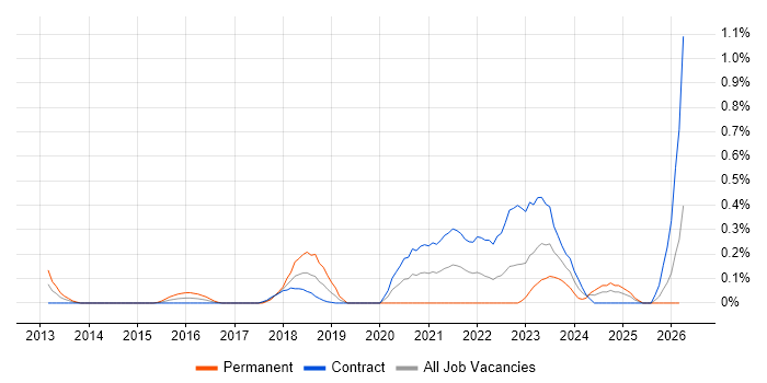 Technology Enablement job vacancy trend in Edinburgh