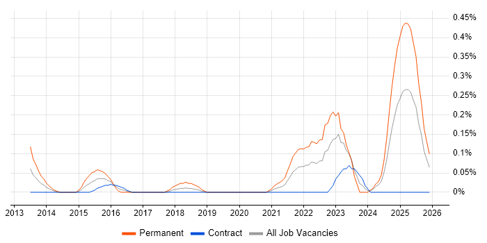 Technology Risk Manager job vacancy trend in Edinburgh