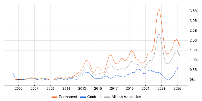 Job vacancy trend for Technology Roadmap in Edinburgh Job vacancy trend for Technology Roadmap in Edinburgh