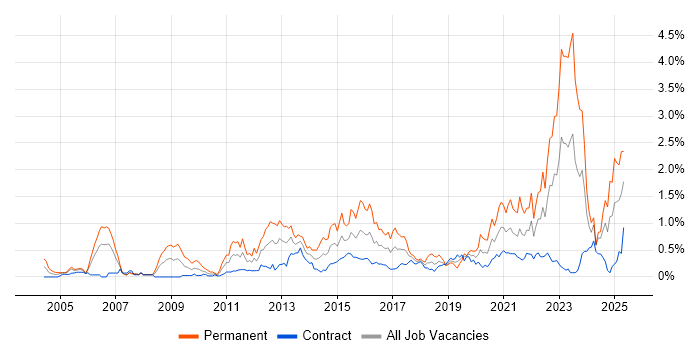 Job vacancy trend for Technology Strategy in Edinburgh Job vacancy trend for Technology Strategy in Edinburgh