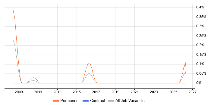 Technology Support Analyst job vacancy trend in Edinburgh