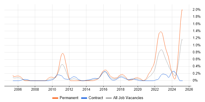 Job vacancy trend for Technology Transformation in Edinburgh Job vacancy trend for Technology Transformation in Edinburgh