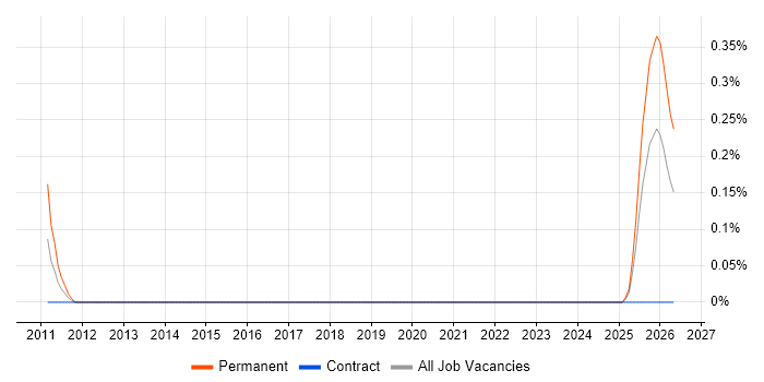 Telecoms Account Manager job vacancy trend in Edinburgh