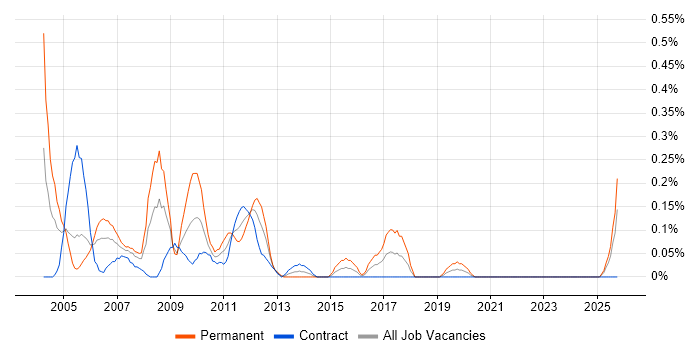Telecoms Manager job vacancy trend in Edinburgh