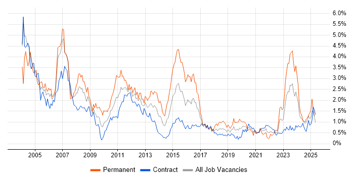 Job vacancy trend for Telecoms in Edinburgh Job vacancy trend for Telecoms in Edinburgh