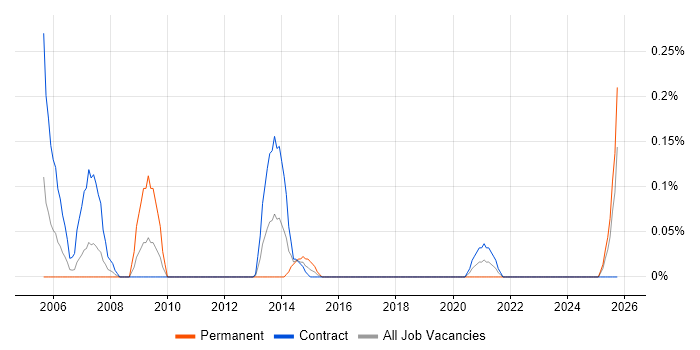 Telnet job vacancy trend in Edinburgh