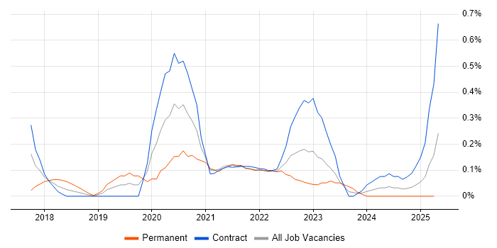 Job vacancy trend for Tenable in Edinburgh Job vacancy trend for Tenable in Edinburgh
