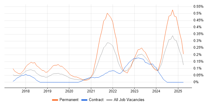 Job vacancy trend for TensorFlow in Edinburgh