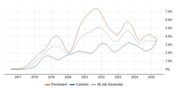 Job vacancy trend for Terraform in Edinburgh Job vacancy trend for Terraform in Edinburgh