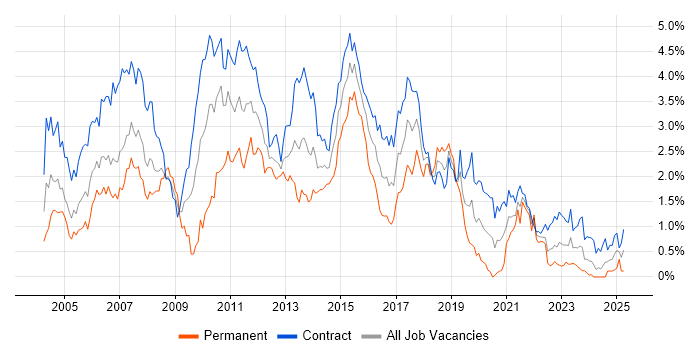 Job vacancy trend for Test Analyst in Edinburgh
