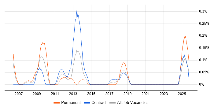 Test Architect job vacancy trend in Edinburgh Test Architect job vacancy trend in Edinburgh