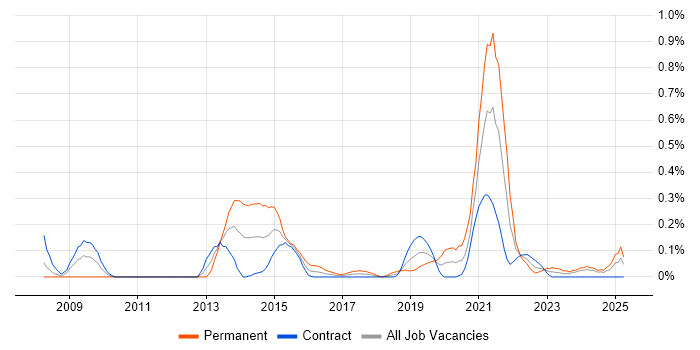 Job vacancy trend for Test Assurance in Edinburgh Job vacancy trend for Test Assurance in Edinburgh