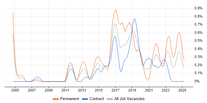 Job vacancy trend for Test Automation Engineer in Edinburgh