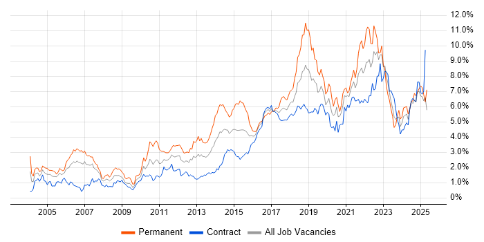 Job vacancy trend for Test Automation in Edinburgh Job vacancy trend for Test Automation in Edinburgh