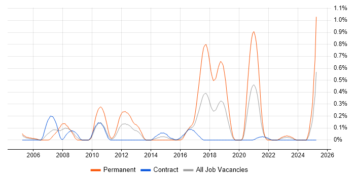 Job vacancy trend for Test Development Engineer in Edinburgh
