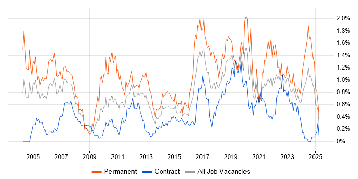 Job vacancy trend for Test Engineer in Edinburgh Job vacancy trend for Test Engineer in Edinburgh