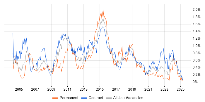 Job vacancy trend for Test Management in Edinburgh