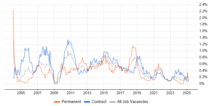Job vacancy trend for Test Planning in Edinburgh