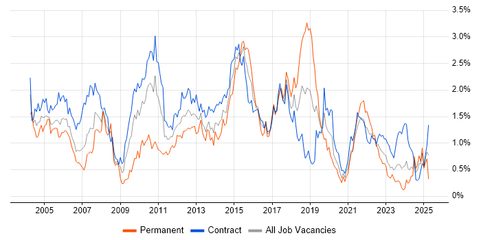 Job vacancy trend for Test Scripting in Edinburgh