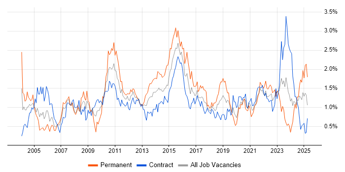 Job vacancy trend for Test Strategy in Edinburgh Job vacancy trend for Test Strategy in Edinburgh