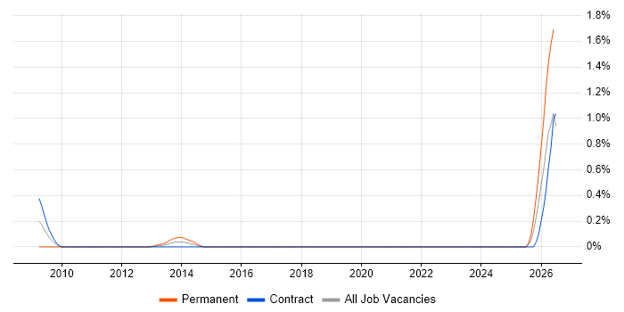Test Technician job vacancy trend in Edinburgh