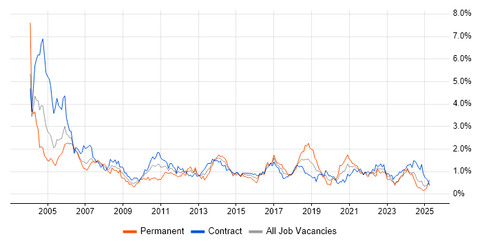 Job vacancy trend for Tester in Edinburgh